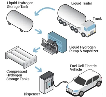 ما هي تقنيات تخزين الهيدروجين؟ (I) - التخزين المادي (غاز أو سائل)